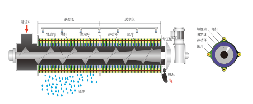 351疊螺污泥脫水機(圖2)